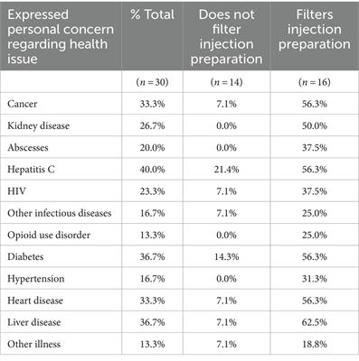 Injection preparation filtration and health concerns among indigenous people who inject methamphetamine